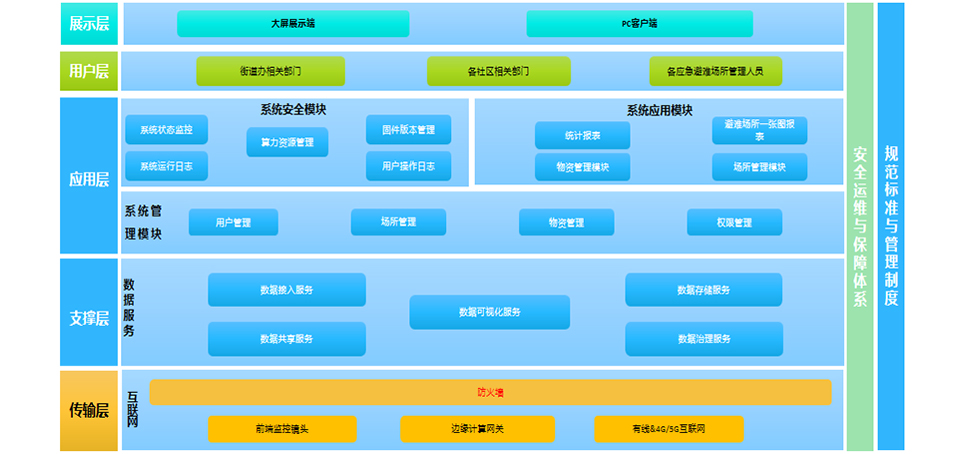 街道應(yīng)急避難場(chǎng)所管理系統(tǒng)解決方案