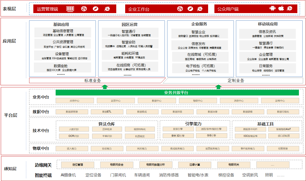 智慧園區(qū)安全監(jiān)管解決方案